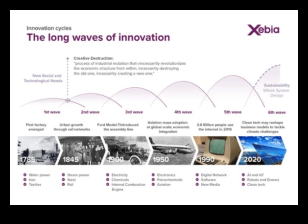 ركوب موجة الأعمال: استراتيجيات نجاح الابتكار الاستراتيجي