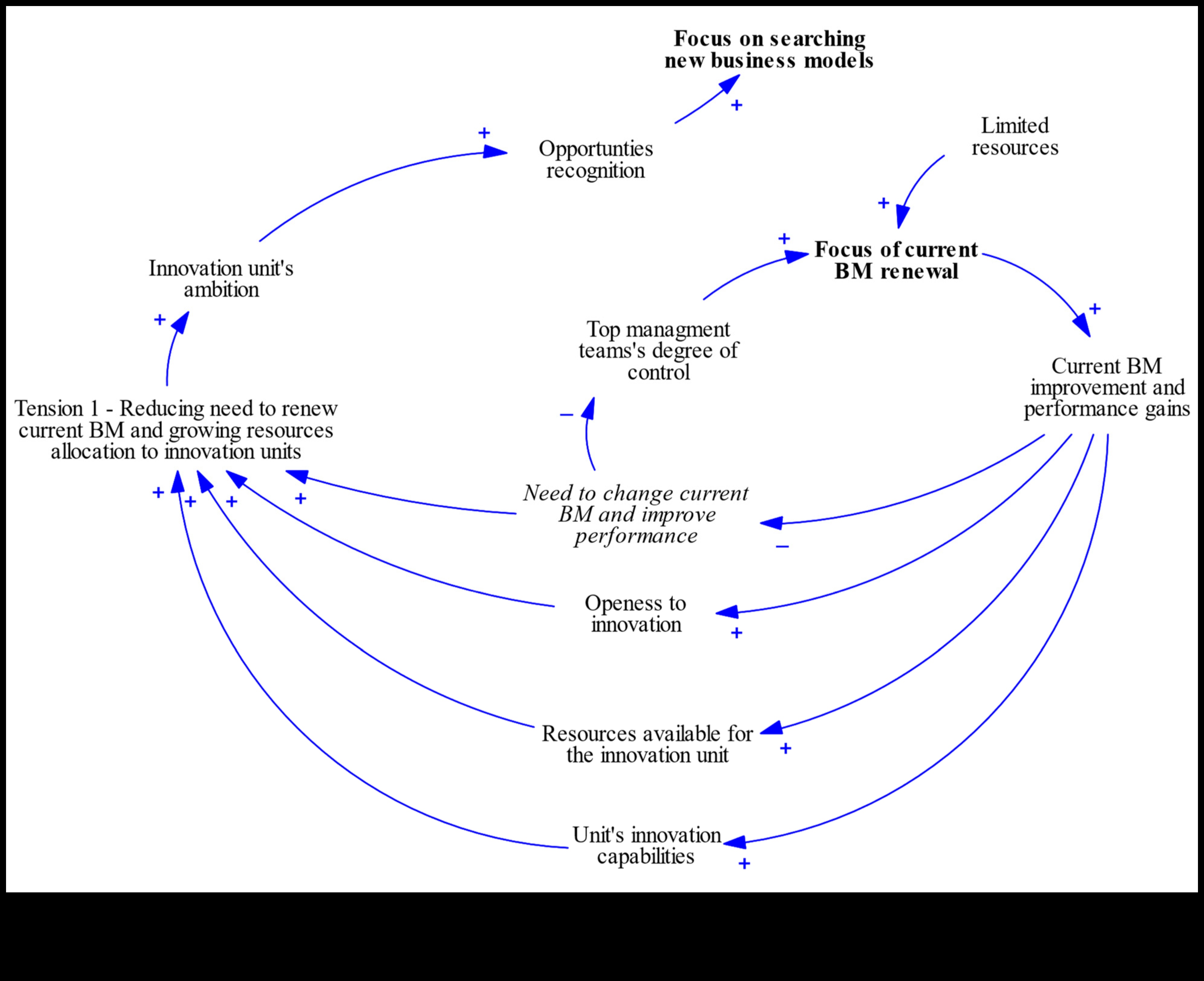 محفزات الابتكار كيفية تسريع نجاح نماذج الأعمال 2 محفزات الابتكار: تسريع نجاح نمذجة الأعمال