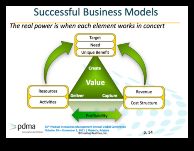 محفزات الابتكار كيفية تسريع نجاح نماذج الأعمال 3 محفزات الابتكار: تسريع نجاح نمذجة الأعمال
