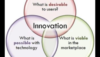 محفزات الابتكار: تسريع نجاح نمذجة الأعمال